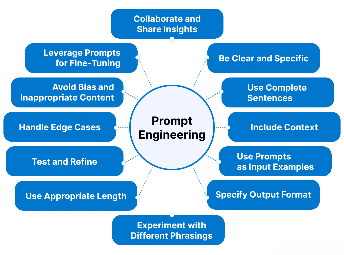 Prompt Engineering with Neuromnia AI