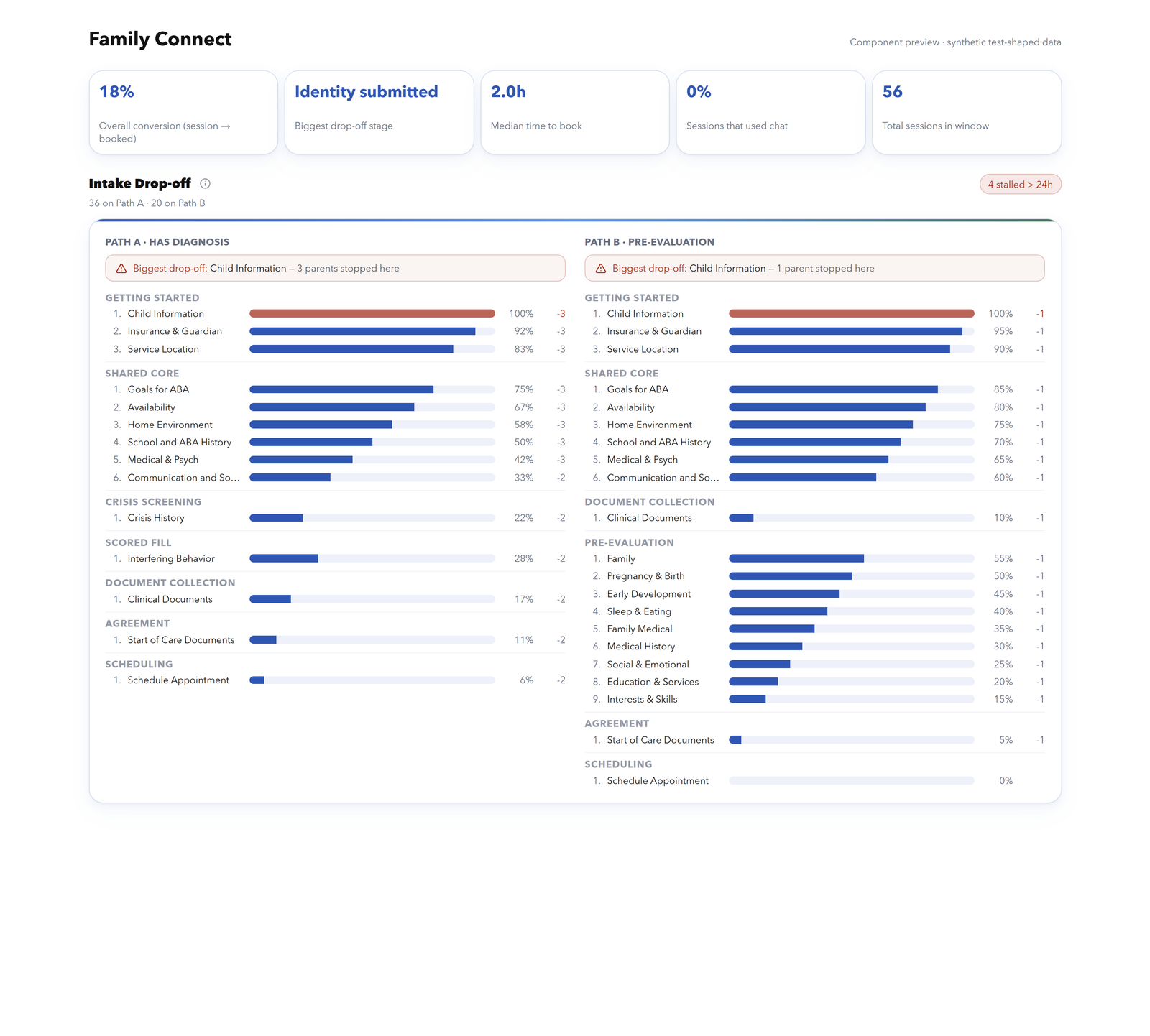 Family Connect application components with synthetic data: two complete intake paths, completion bars and drop-off highlights through scheduling